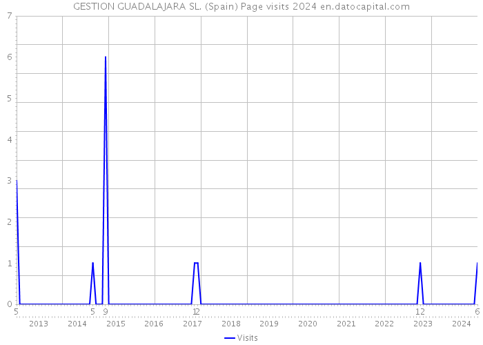 GESTION GUADALAJARA SL. (Spain) Page visits 2024 