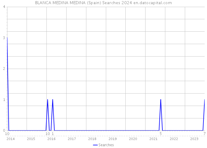 BLANCA MEDINA MEDINA (Spain) Searches 2024 