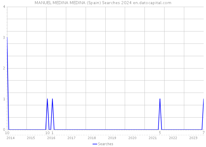 MANUEL MEDINA MEDINA (Spain) Searches 2024 