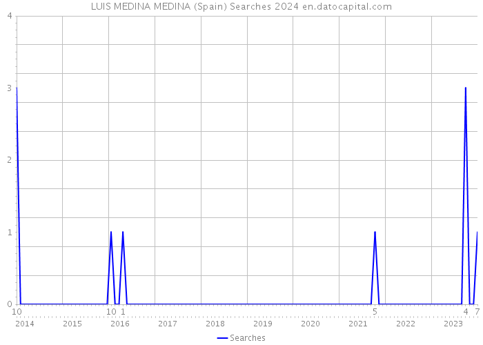 LUIS MEDINA MEDINA (Spain) Searches 2024 