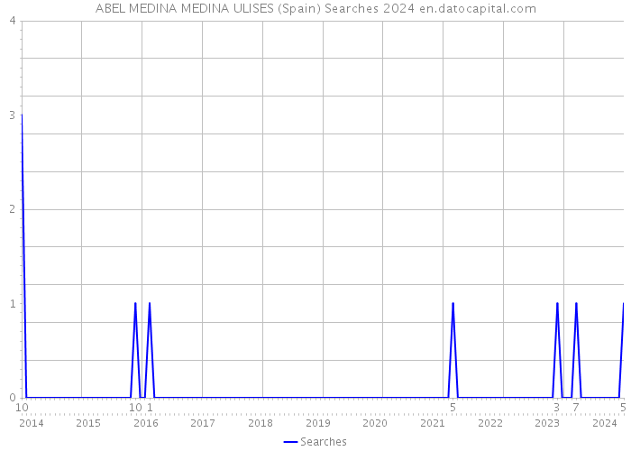 ABEL MEDINA MEDINA ULISES (Spain) Searches 2024 