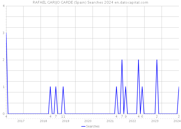 RAFAEL GARIJO GARDE (Spain) Searches 2024 