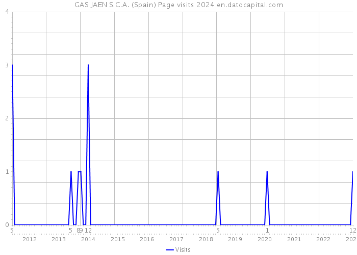 GAS JAEN S.C.A. (Spain) Page visits 2024 