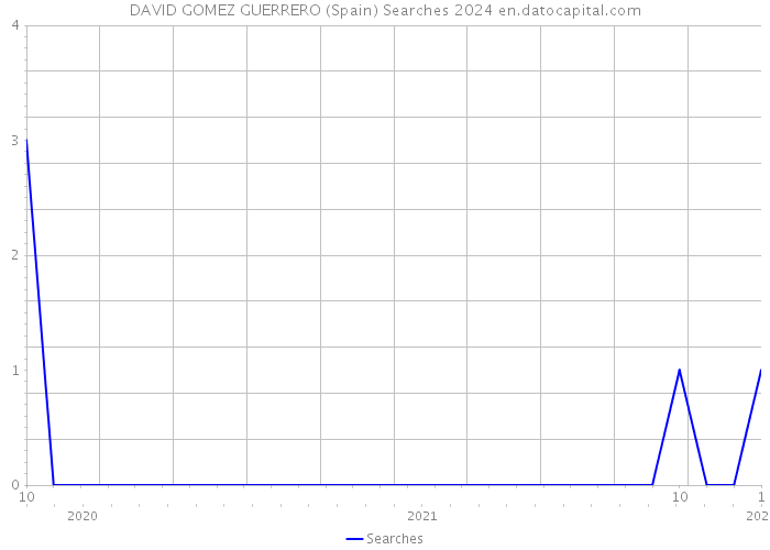 DAVID GOMEZ GUERRERO (Spain) Searches 2024 