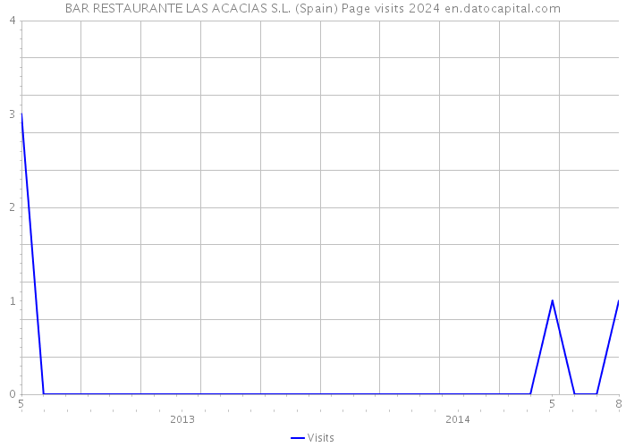 BAR RESTAURANTE LAS ACACIAS S.L. (Spain) Page visits 2024 