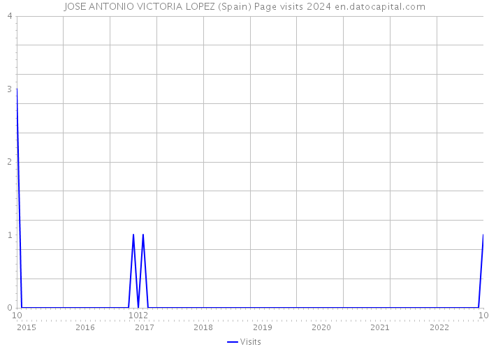 JOSE ANTONIO VICTORIA LOPEZ (Spain) Page visits 2024 