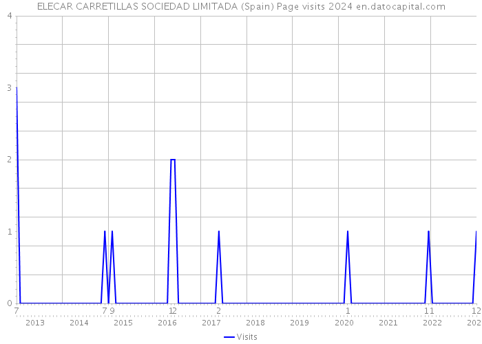ELECAR CARRETILLAS SOCIEDAD LIMITADA (Spain) Page visits 2024 