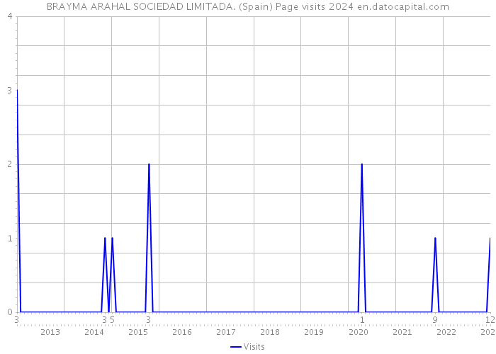 BRAYMA ARAHAL SOCIEDAD LIMITADA. (Spain) Page visits 2024 