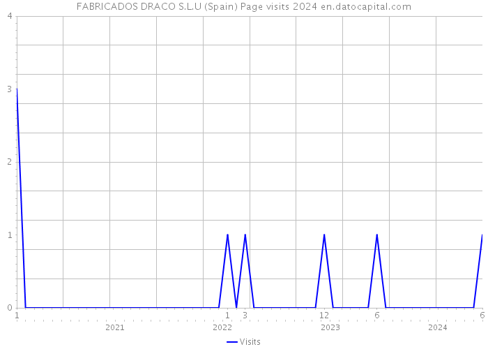 FABRICADOS DRACO S.L.U (Spain) Page visits 2024 