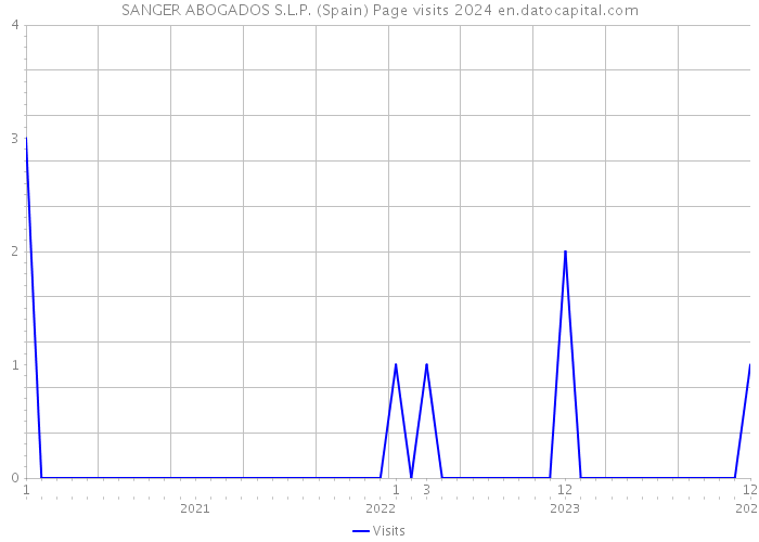 SANGER ABOGADOS S.L.P. (Spain) Page visits 2024 