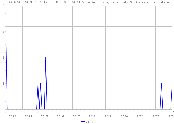 RETOLAZA TRADE Y CONSULTING SOCIEDAD LIMITADA. (Spain) Page visits 2024 