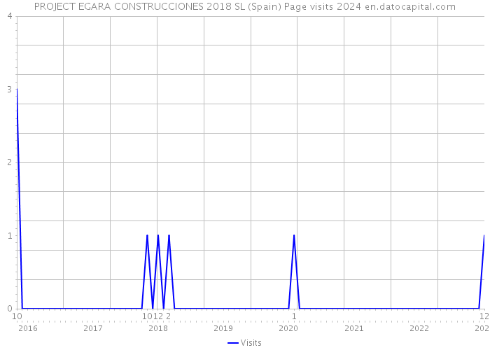 PROJECT EGARA CONSTRUCCIONES 2018 SL (Spain) Page visits 2024 