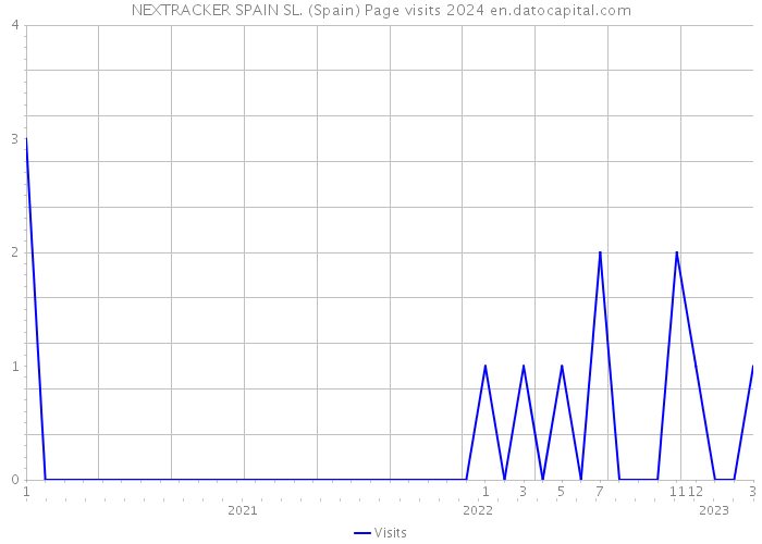 NEXTRACKER SPAIN SL. (Spain) Page visits 2024 