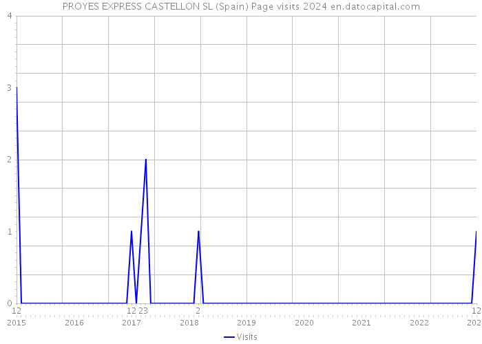 PROYES EXPRESS CASTELLON SL (Spain) Page visits 2024 