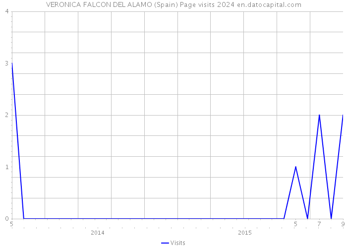 VERONICA FALCON DEL ALAMO (Spain) Page visits 2024 
