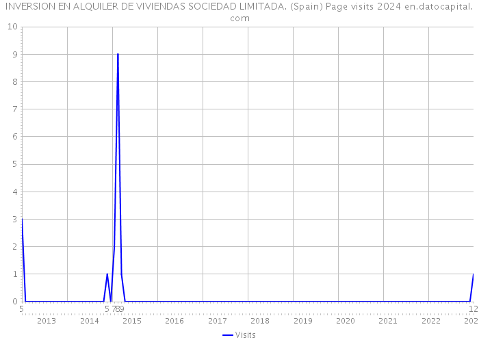 INVERSION EN ALQUILER DE VIVIENDAS SOCIEDAD LIMITADA. (Spain) Page visits 2024 