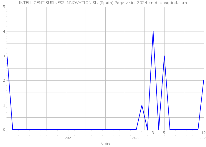 INTELLIGENT BUSINESS INNOVATION SL. (Spain) Page visits 2024 