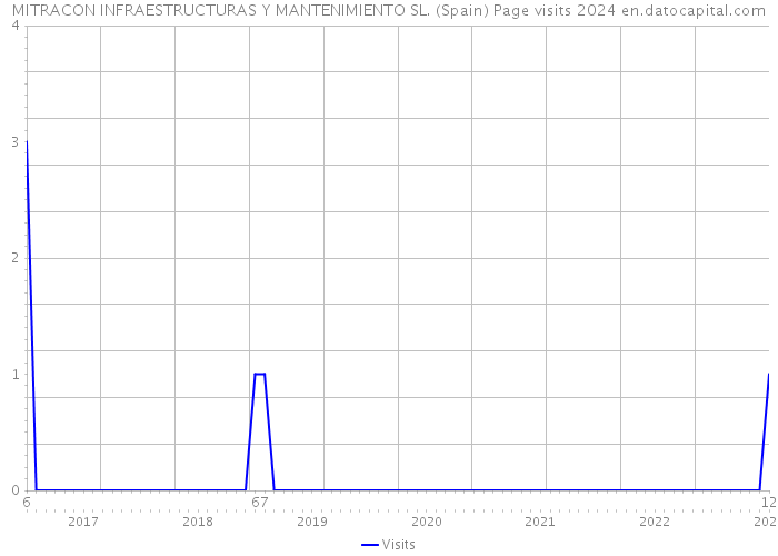 MITRACON INFRAESTRUCTURAS Y MANTENIMIENTO SL. (Spain) Page visits 2024 