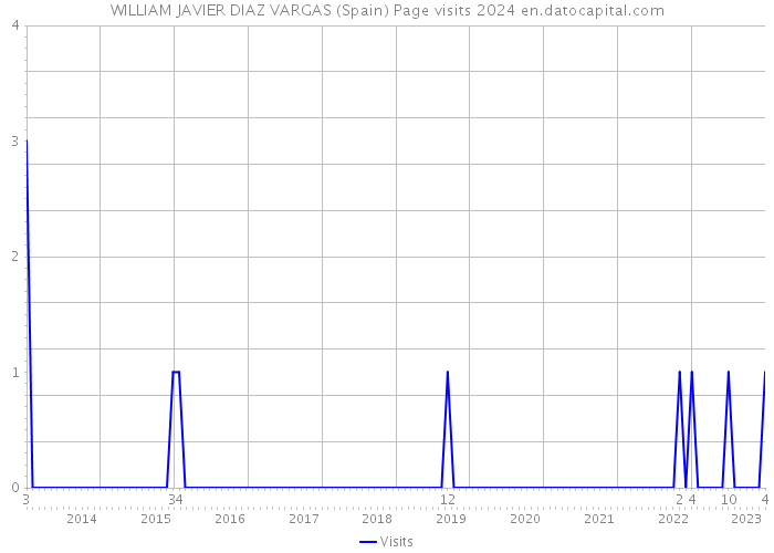WILLIAM JAVIER DIAZ VARGAS (Spain) Page visits 2024 