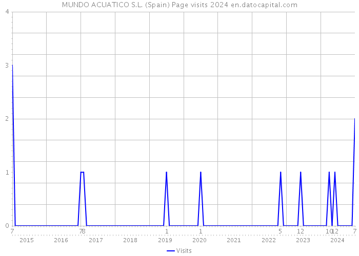 MUNDO ACUATICO S.L. (Spain) Page visits 2024 