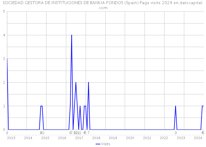 SOCIEDAD GESTORA DE INSTITUCIONES DE BANKIA FONDOS (Spain) Page visits 2024 