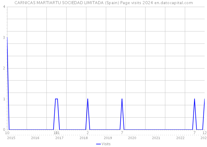 CARNICAS MARTIARTU SOCIEDAD LIMITADA (Spain) Page visits 2024 