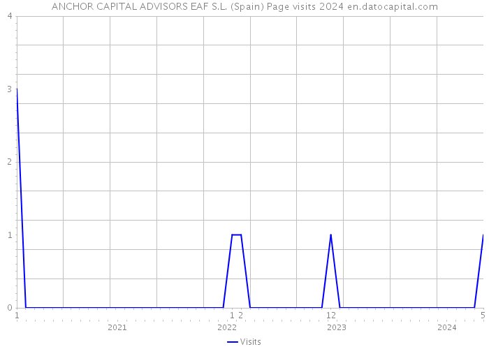 ANCHOR CAPITAL ADVISORS EAF S.L. (Spain) Page visits 2024 