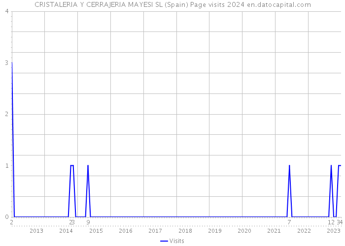 CRISTALERIA Y CERRAJERIA MAYESI SL (Spain) Page visits 2024 