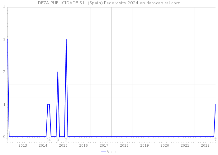 DEZA PUBLICIDADE S.L. (Spain) Page visits 2024 