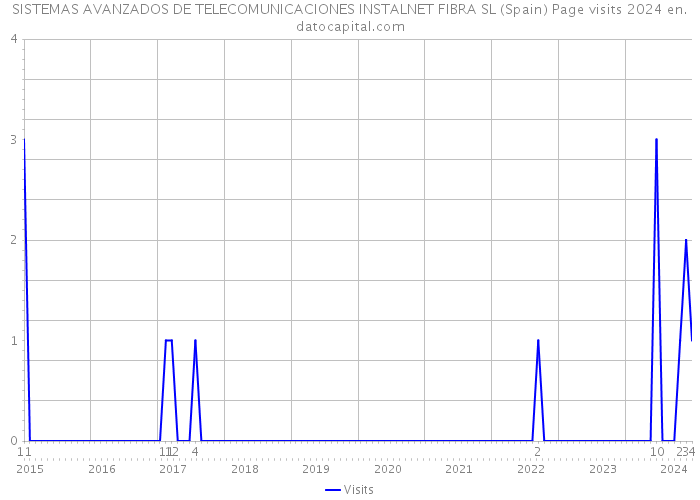 SISTEMAS AVANZADOS DE TELECOMUNICACIONES INSTALNET FIBRA SL (Spain) Page visits 2024 