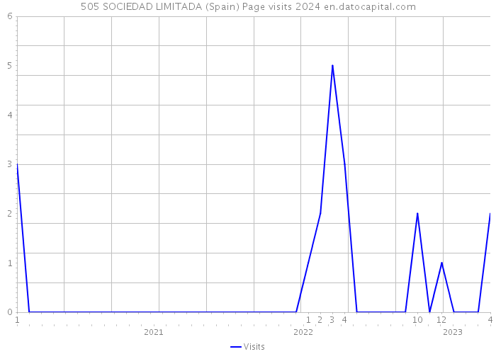 505 SOCIEDAD LIMITADA (Spain) Page visits 2024 