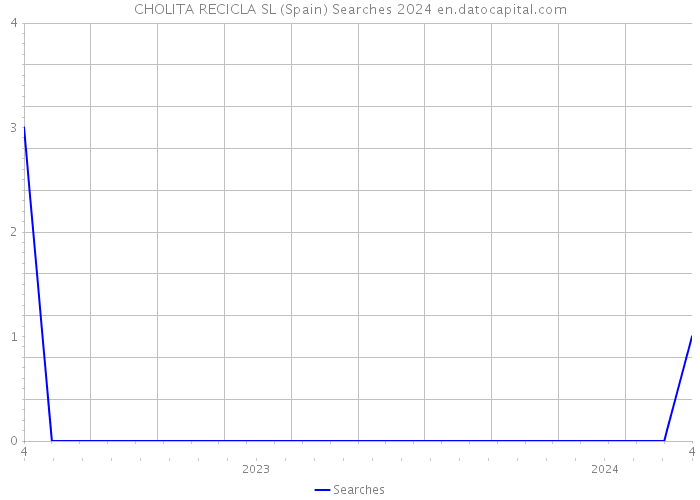 CHOLITA RECICLA SL (Spain) Searches 2024 