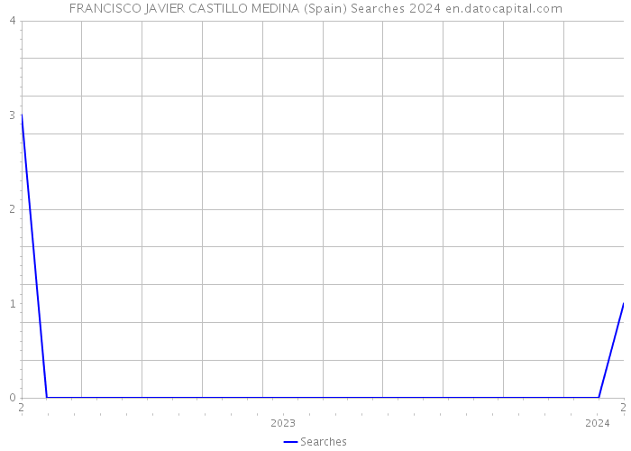 FRANCISCO JAVIER CASTILLO MEDINA (Spain) Searches 2024 