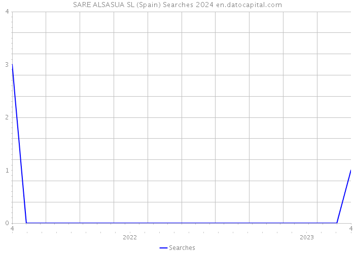 SARE ALSASUA SL (Spain) Searches 2024 