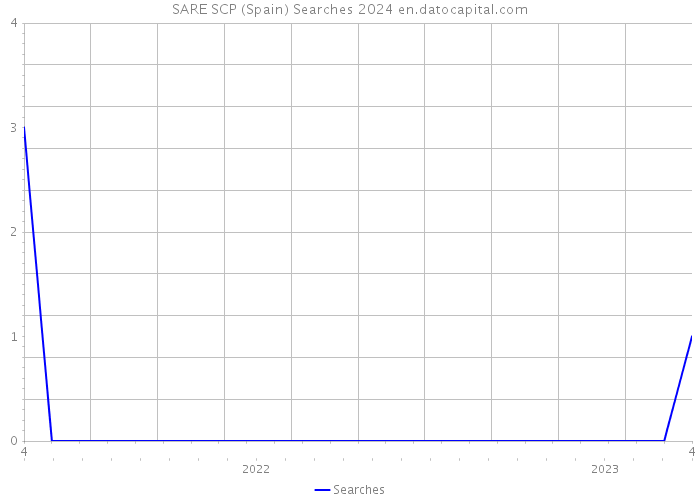 SARE SCP (Spain) Searches 2024 