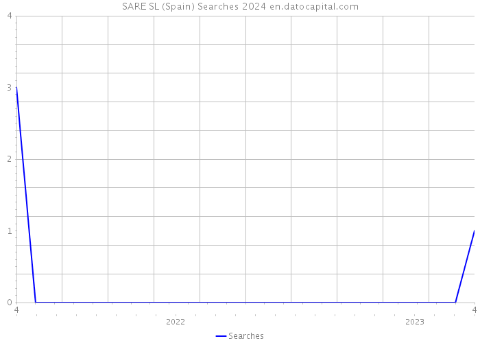 SARE SL (Spain) Searches 2024 