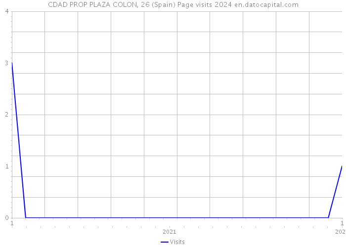 CDAD PROP PLAZA COLON, 26 (Spain) Page visits 2024 