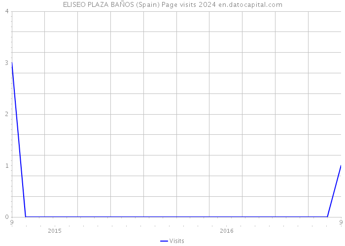 ELISEO PLAZA BAÑOS (Spain) Page visits 2024 