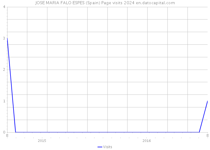 JOSE MARIA FALO ESPES (Spain) Page visits 2024 