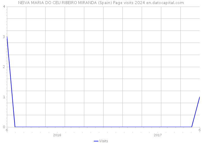 NEIVA MARIA DO CEU RIBEIRO MIRANDA (Spain) Page visits 2024 