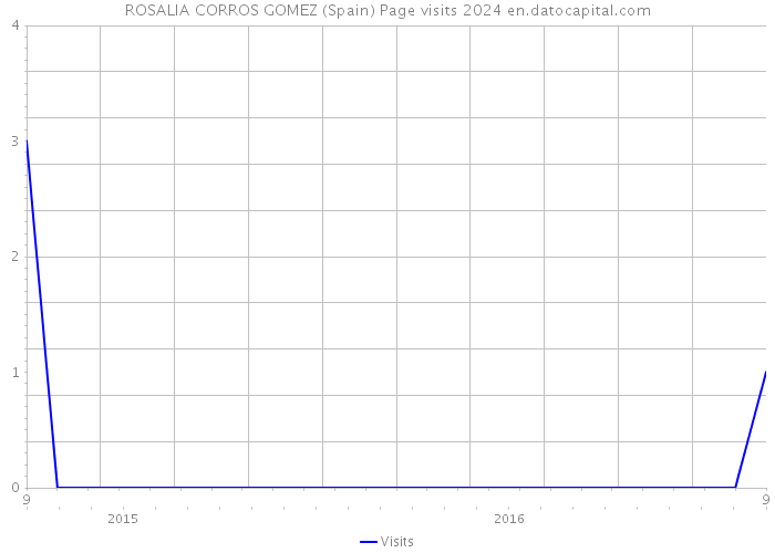 ROSALIA CORROS GOMEZ (Spain) Page visits 2024 