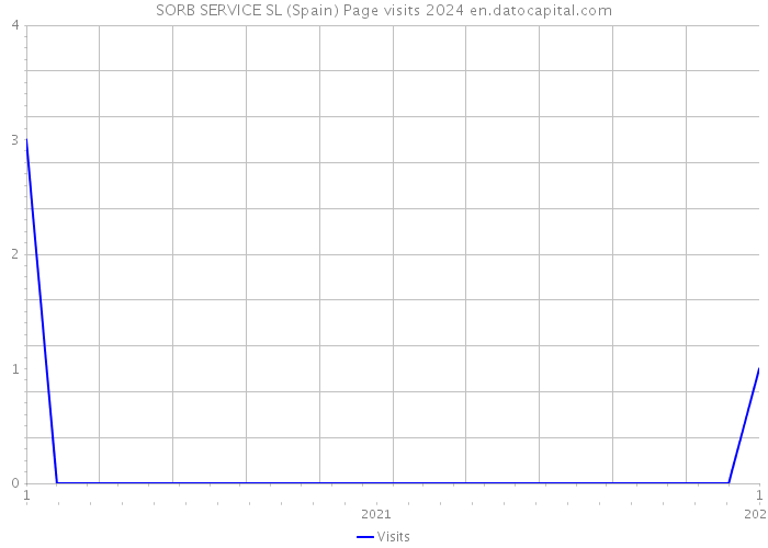 SORB SERVICE SL (Spain) Page visits 2024 