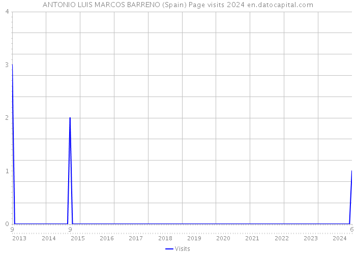 ANTONIO LUIS MARCOS BARRENO (Spain) Page visits 2024 