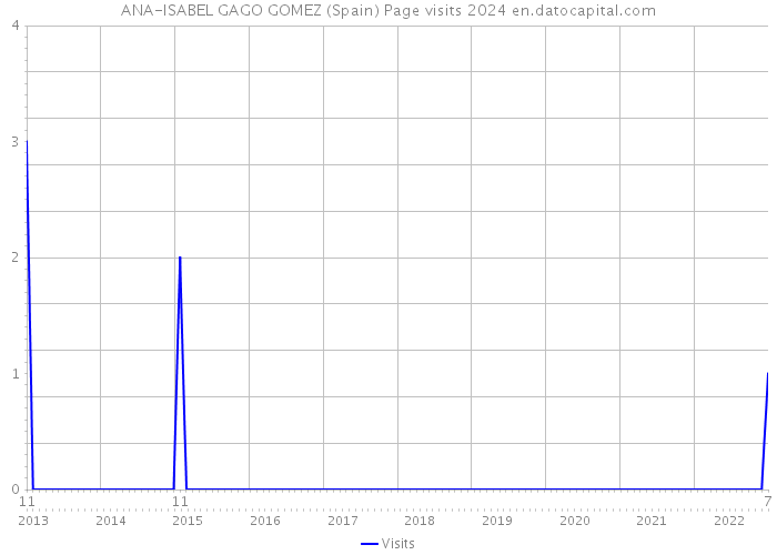 ANA-ISABEL GAGO GOMEZ (Spain) Page visits 2024 