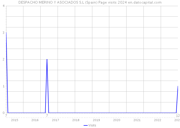 DESPACHO MERINO Y ASOCIADOS S.L (Spain) Page visits 2024 