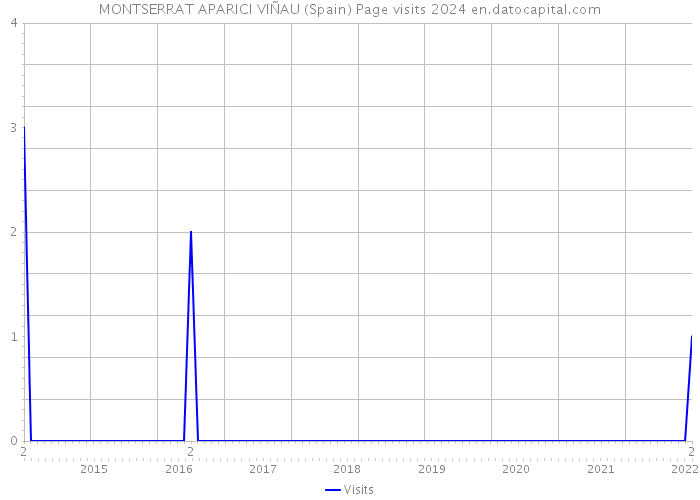 MONTSERRAT APARICI VIÑAU (Spain) Page visits 2024 