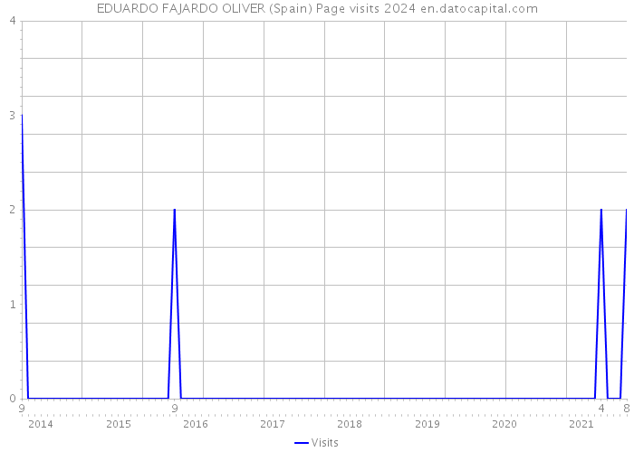 EDUARDO FAJARDO OLIVER (Spain) Page visits 2024 