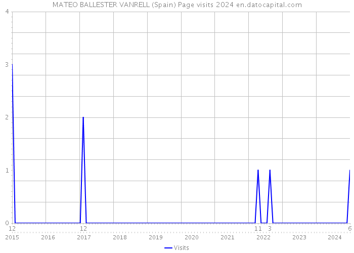 MATEO BALLESTER VANRELL (Spain) Page visits 2024 
