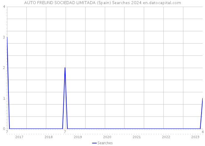 AUTO FREUND SOCIEDAD LIMITADA (Spain) Searches 2024 