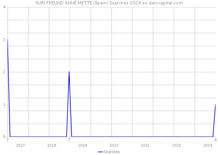 SURI FREUND ANNE METTE (Spain) Searches 2024 